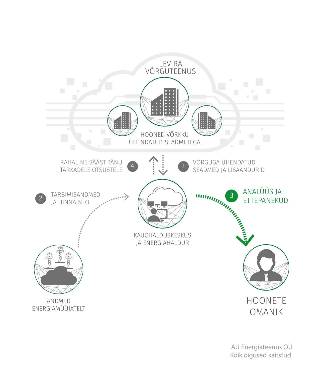 Energiateenus IoT EMS