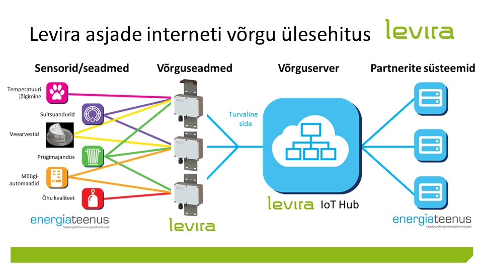 Levira_IoT_Energiateenus